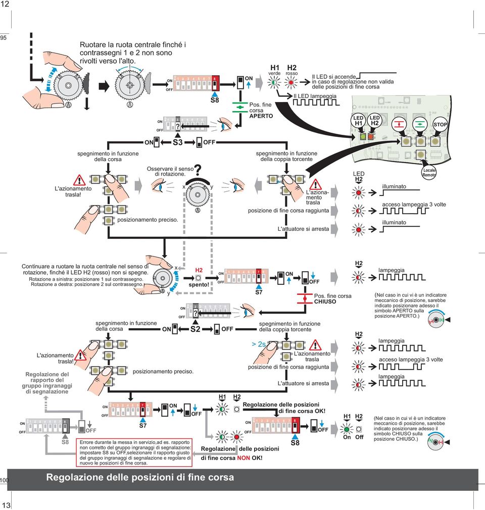 fine corsa APERT >s H rosso Il LED lampeggia spegnimento in funzione della coppia torcente L'azionamento trasla posizione di fine corsa raggiunta L'attuatore si arresta Il LED si accende in caso di