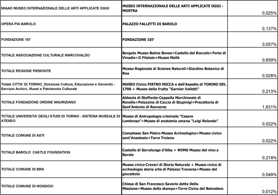 Naturali+Giardino Botanico di Rea 0,659% 0,028% Totale CITTA' DI TORINO_Direzione Cultura, Educazione e Gioventù - Servizio Archivi, Musei e Patrimonio Culturale TOTALE FONDAZIONE ORDINE MAURIZIANO