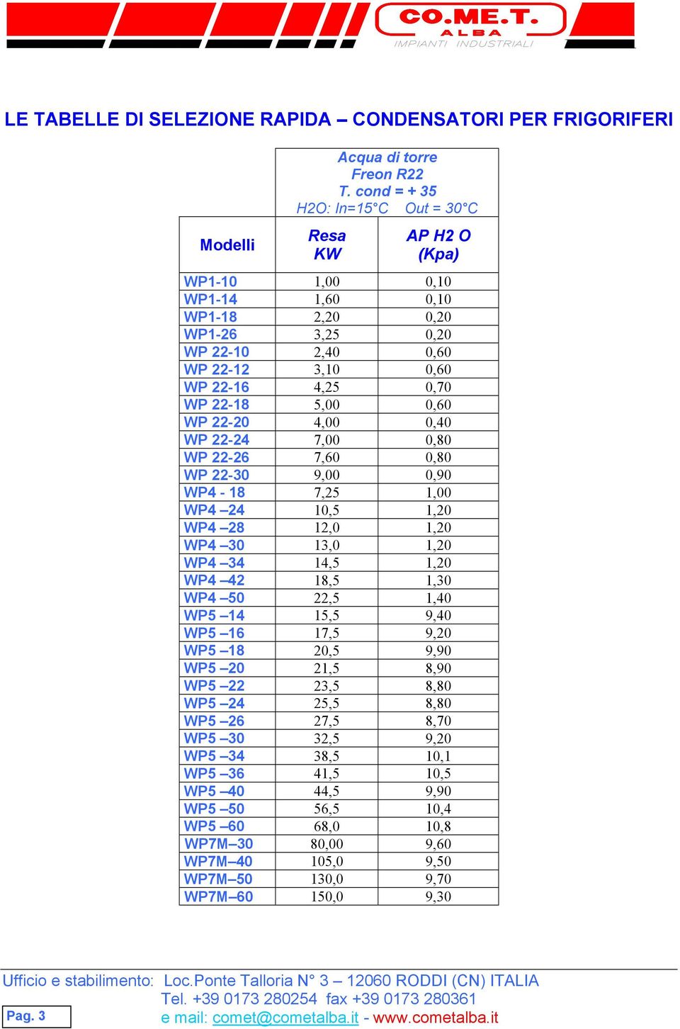 WP 22-20 4,00 0,40 WP 22-24 7,00 0,80 WP 22-26 7,60 0,80 WP 22-30 9,00 0,90 WP4-18 7,25 1,00 WP4 24 10,5 1,20 WP4 28 12,0 1,20 WP4 30 13,0 1,20 WP4 34 14,5 1,20 WP4 42 18,5 1,30 WP4 50 22,5 1,40 WP5