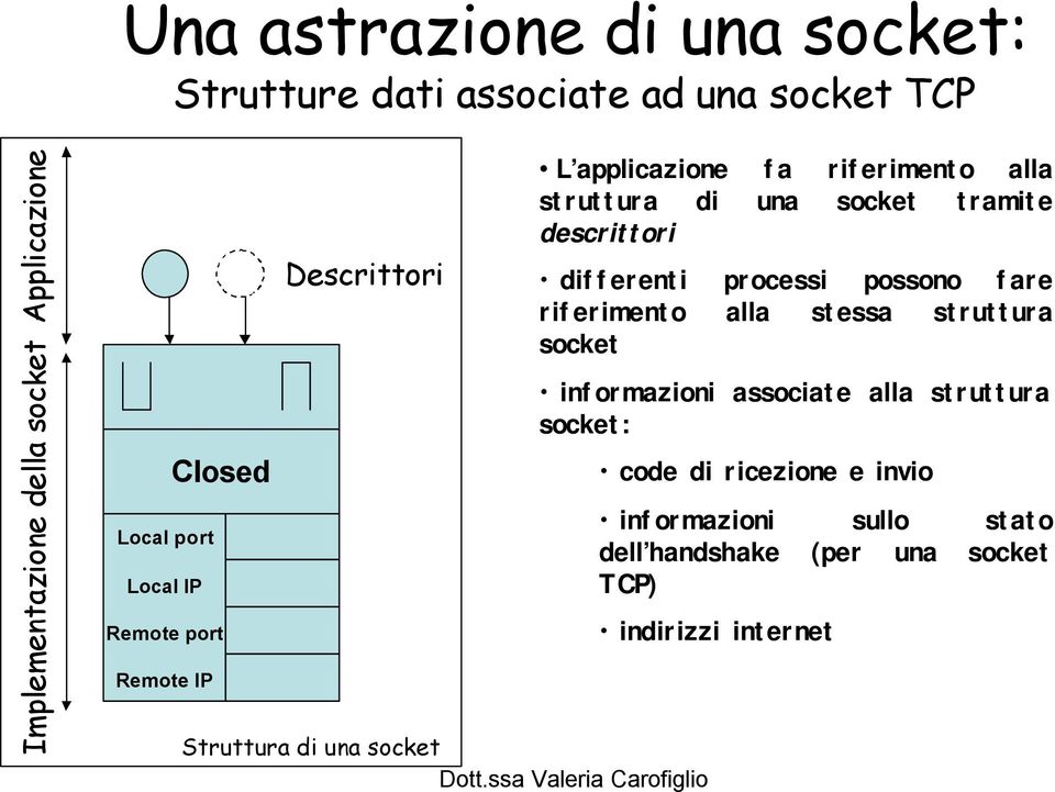 differenti processi possono fare riferimento alla stessa struttura socket informazioni associate alla