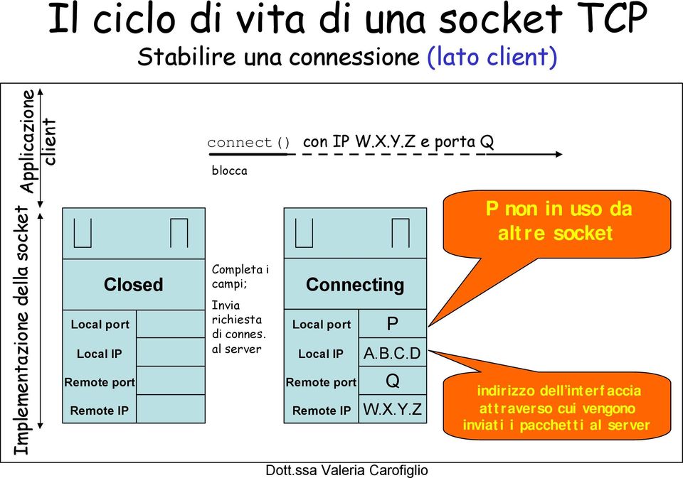 Invia richiesta di connes.