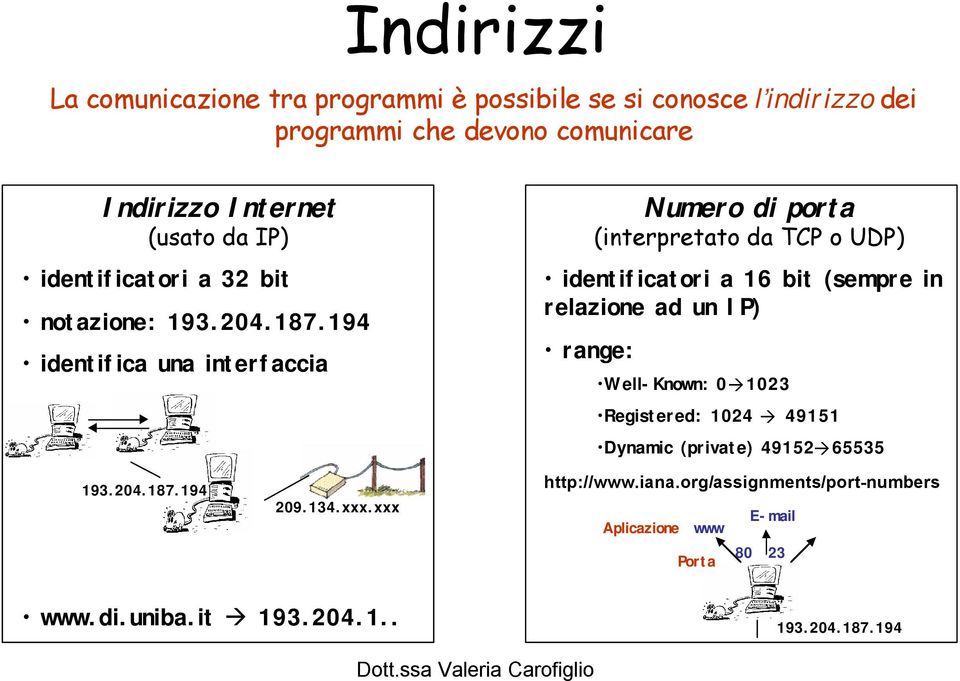 194 identifica una interfaccia Numero di porta (interpretato da TC o UD) identificatori a 16 bit (sempre in relazione ad un I) range: