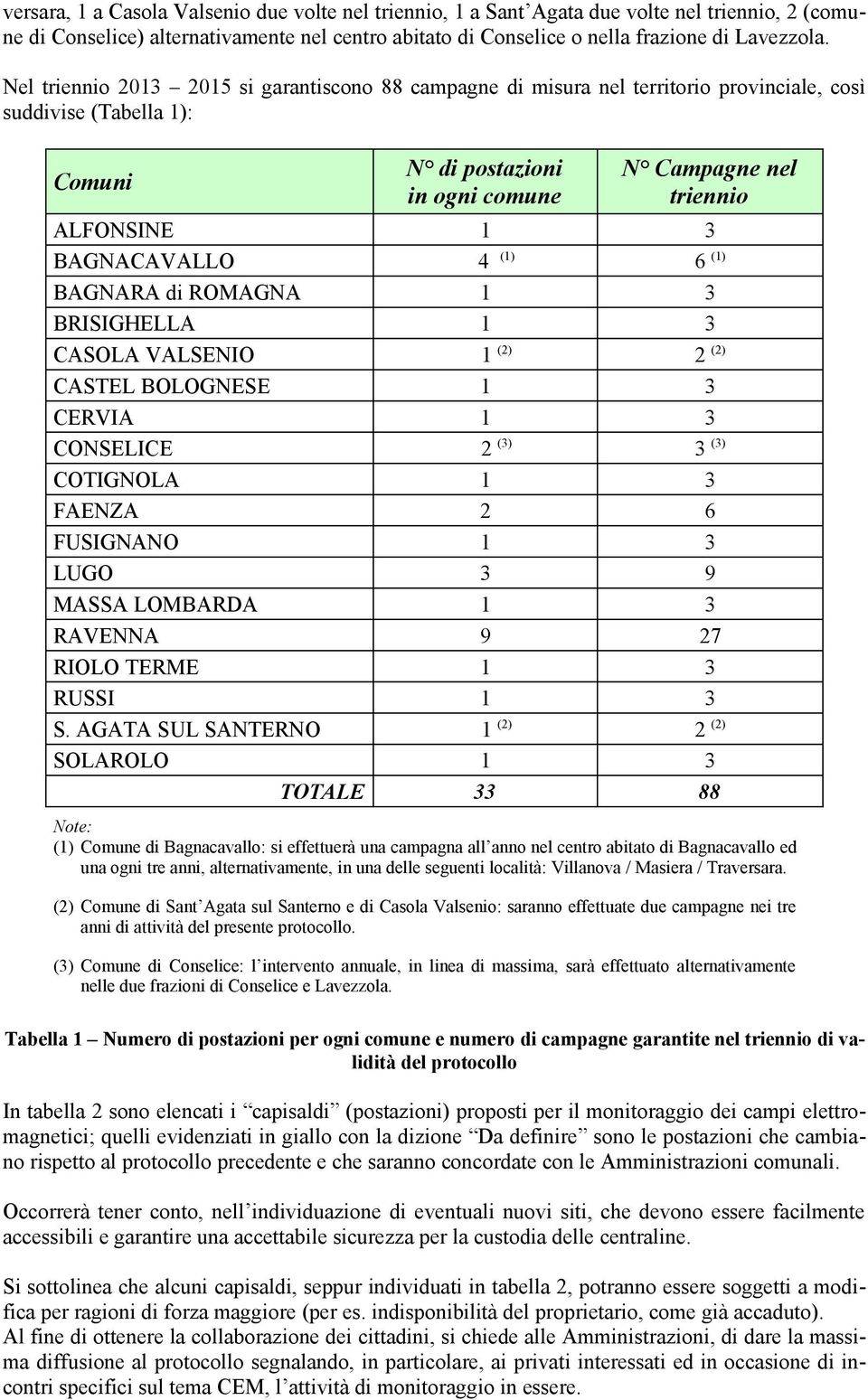 BAGNACAVALLO 4 (1) 6 (1) BAGNARA di ROMAGNA 1 3 BRISIGHELLA 1 3 CASOLA VALSENIO 1 (2) 2 (2) CASTEL BOLOGNESE 1 3 CERVIA 1 3 CONSELICE 2 (3) 3 (3) COTIGNOLA 1 3 FAENZA 2 6 FUSIGNANO 1 3 LUGO 3 9 MASSA