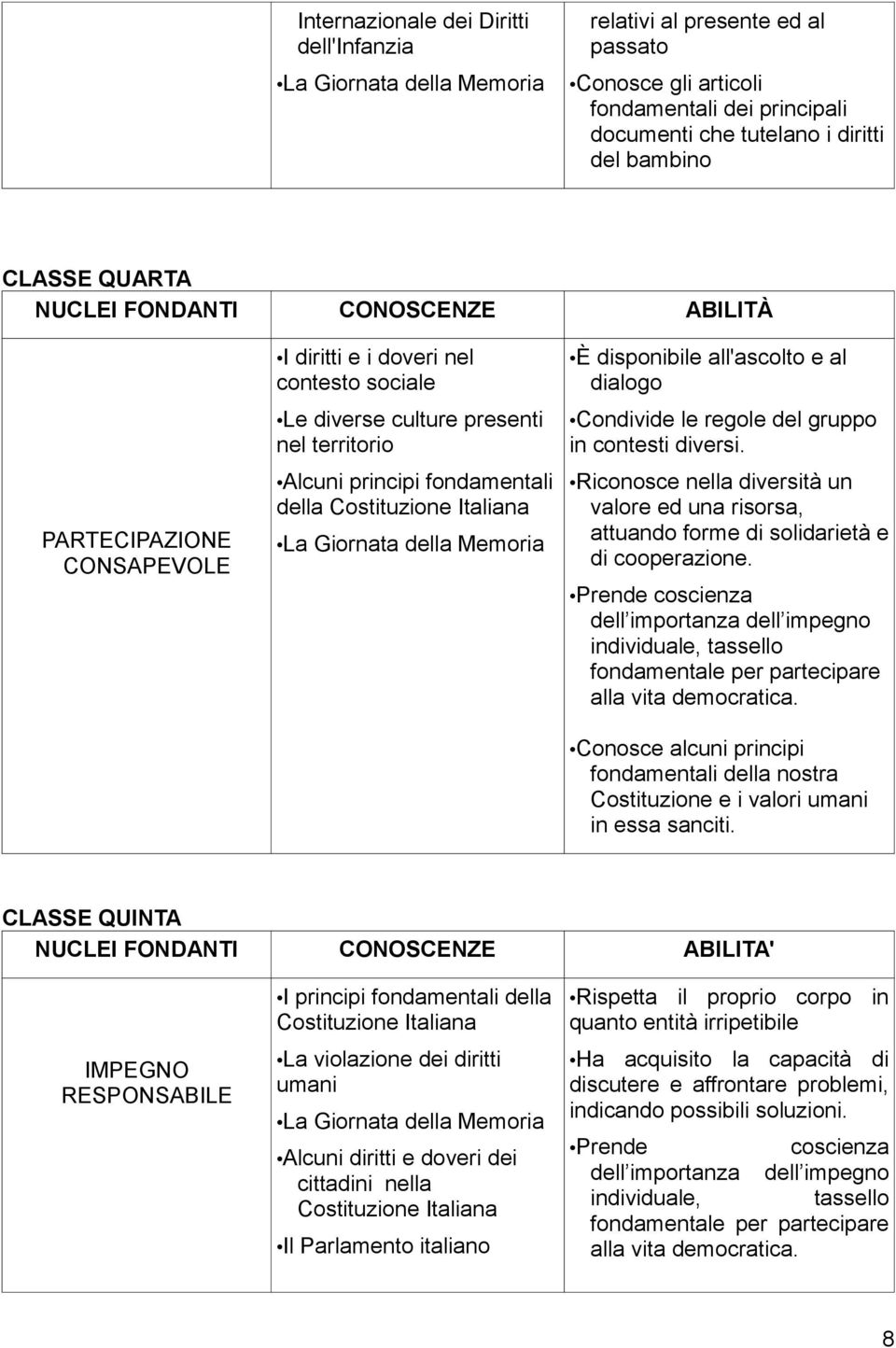 Costituzione Italiana La Giornata della Memoria È disponibile all'ascolto e al dialogo Condivide le regole del gruppo in contesti diversi.