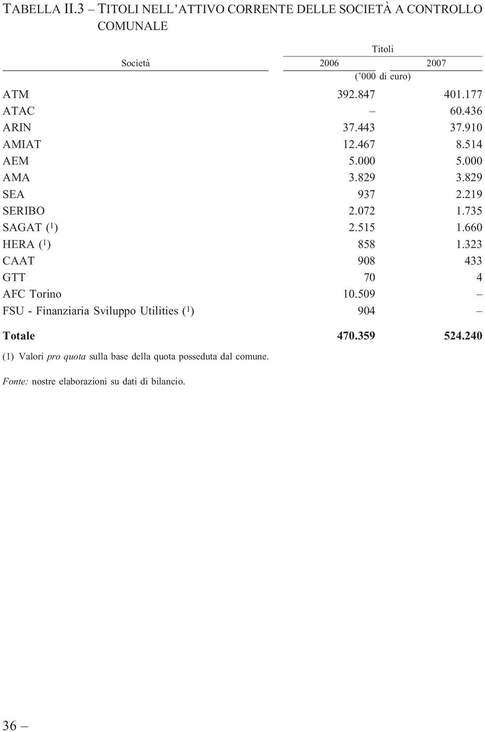 735 SAGAT ( 1 ) 2.515 1.660 HERA ( 1 ) 858 1.323 CAAT 908 433 GTT 70 4 AFC Torino 10.