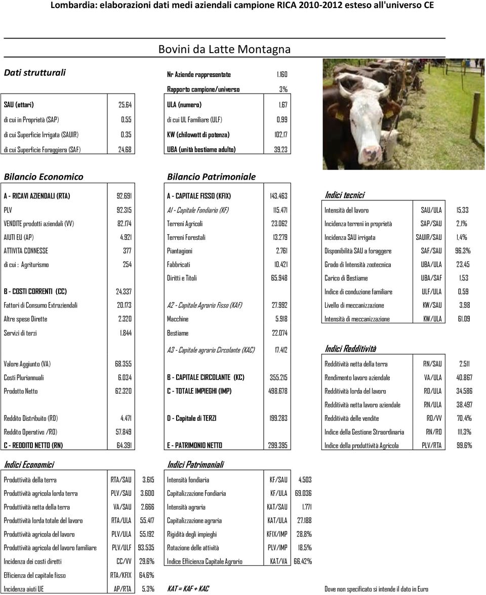 102,17 di cui Superficie Foraggiera (SAF) 24,68 UBA (unità bestiame adulto) 39,23 A - RICAVI AZIENDALI (RTA) 92.691 A - CAPITALE FISSO (KFIX) 143.463 Indici tecnici PLV 92.