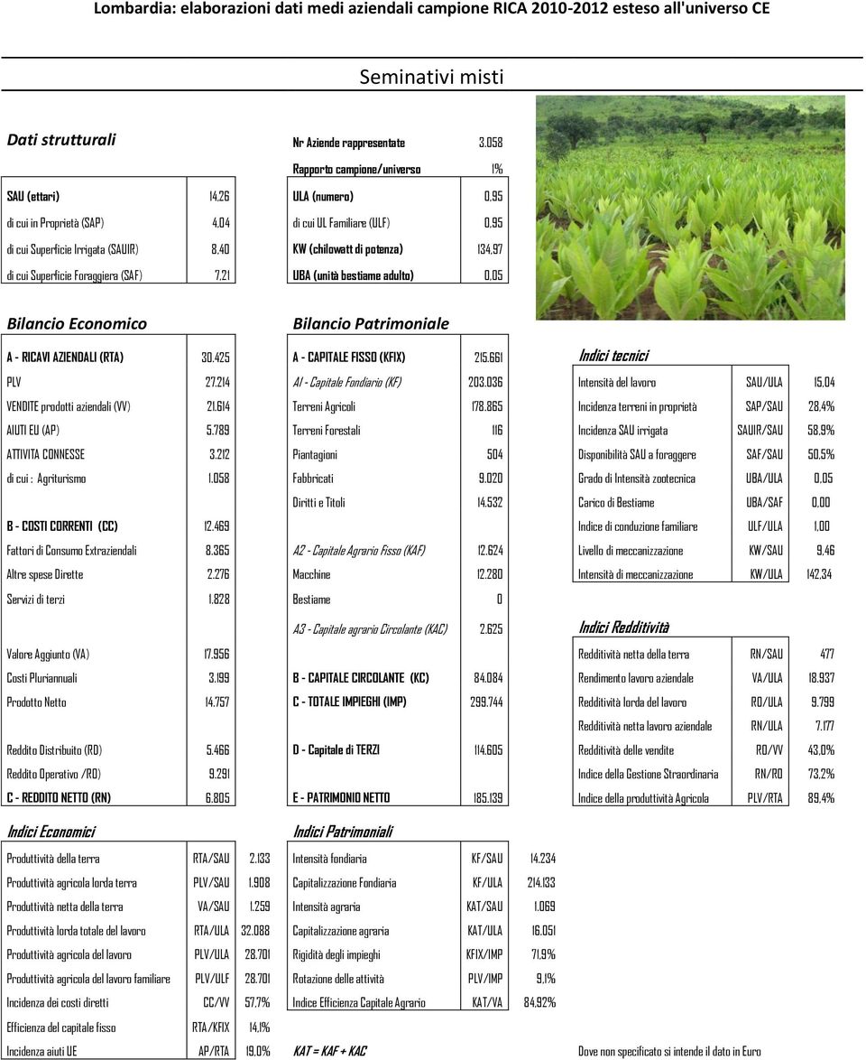 134,97 di cui Superficie Foraggiera (SAF) 7,21 UBA (unità bestiame adulto) 0,05 A - RICAVI AZIENDALI (RTA) 30.425 A - CAPITALE FISSO (KFIX) 215.661 Indici tecnici PLV 27.