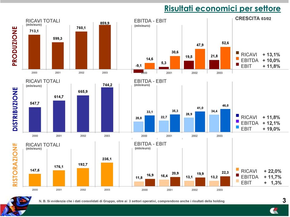 RICAVI + 11,8% EBITDA + 12,1% EBIT + 19,0% RISTORAZIONE RICAVI TOTALI 176,1 147,5 192,7 235,1 EBITDA - EBIT 11,8 16,9 15,4 20,9 19,9 13,1 13,2 22,3