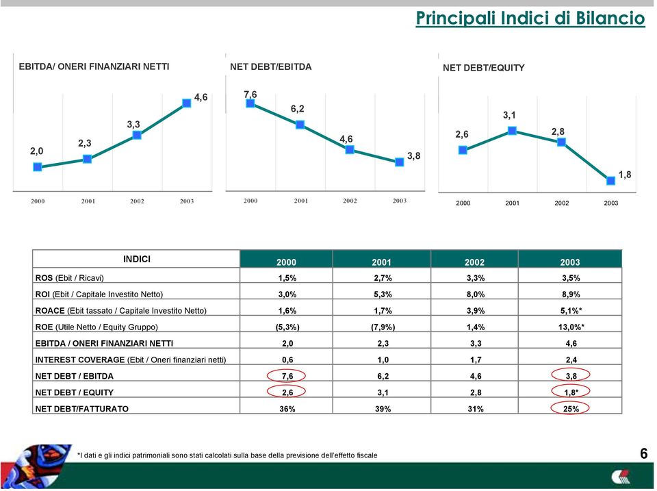 Gruppo) (5,3%) (7,9%) 1,4% 13,0%* EBITDA / ONERI FINANZIARI NETTI 2,0 2,3 3,3 4,6 INTEREST COVERAGE (Ebit / Oneri finanziari netti) 0,6 1,0 1,7 2,4 NET DEBT / EBITDA 7,6 6,2 4,6 3,8