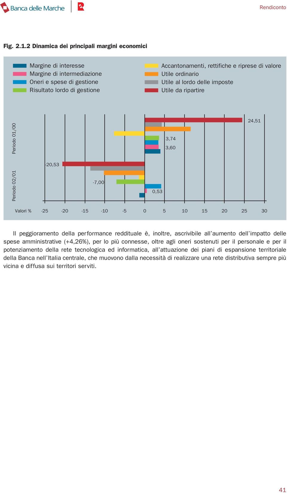 ordinario Utile al lordo delle imposte Utile da ripartire 24,51 Periodo 02/01 Periodo 01/00-20,53-7,00 0,53 3,74 3,60 Valori % -25-20 -15-10 -5 0 5 10 15 20 25 30 Il peggioramento della performance