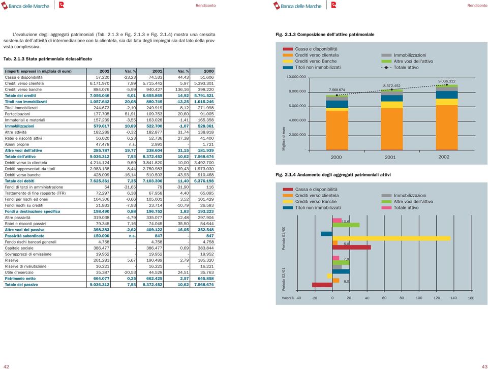 % 2001 Var. % 2000 Cassa e disponibilità 57.220-23,23 74.533 44,43 51.606 Crediti verso clientela 6.171.970 7,99 5.715.442 5,97 5.393.301 Crediti verso banche 884.076-5,99 940.427 136,16 398.