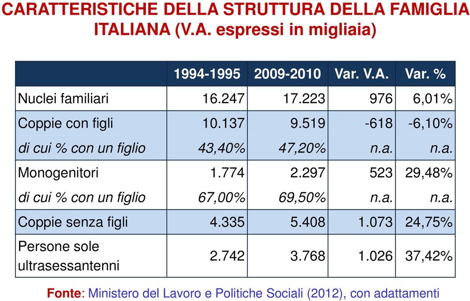 519-618 -6,10% di cui % con un figlio 43,40% 47,20% n.a. n.a. Monogenitori 1.774 2.