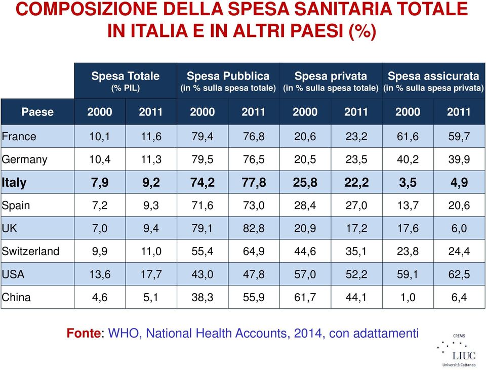 76,5 20,5 23,5 40,2 39,9 Italy 7,9 9,2 74,2 77,8 25,8 22,2 3,5 4,9 Spain 7,2 9,3 71,6 73,0 28,4 27,0 13,7 20,6 UK 7,0 9,4 79,1 82,8 20,9 17,2 17,6 6,0 Switzerland 9,9