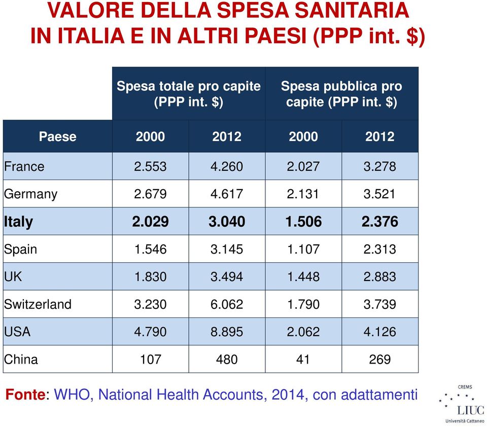 617 2.131 3.521 Italy 2.029 3.040 1.506 2.376 Spain 1.546 3.145 1.107 2.313 UK 1.830 3.494 1.448 2.883 Switzerland 3.