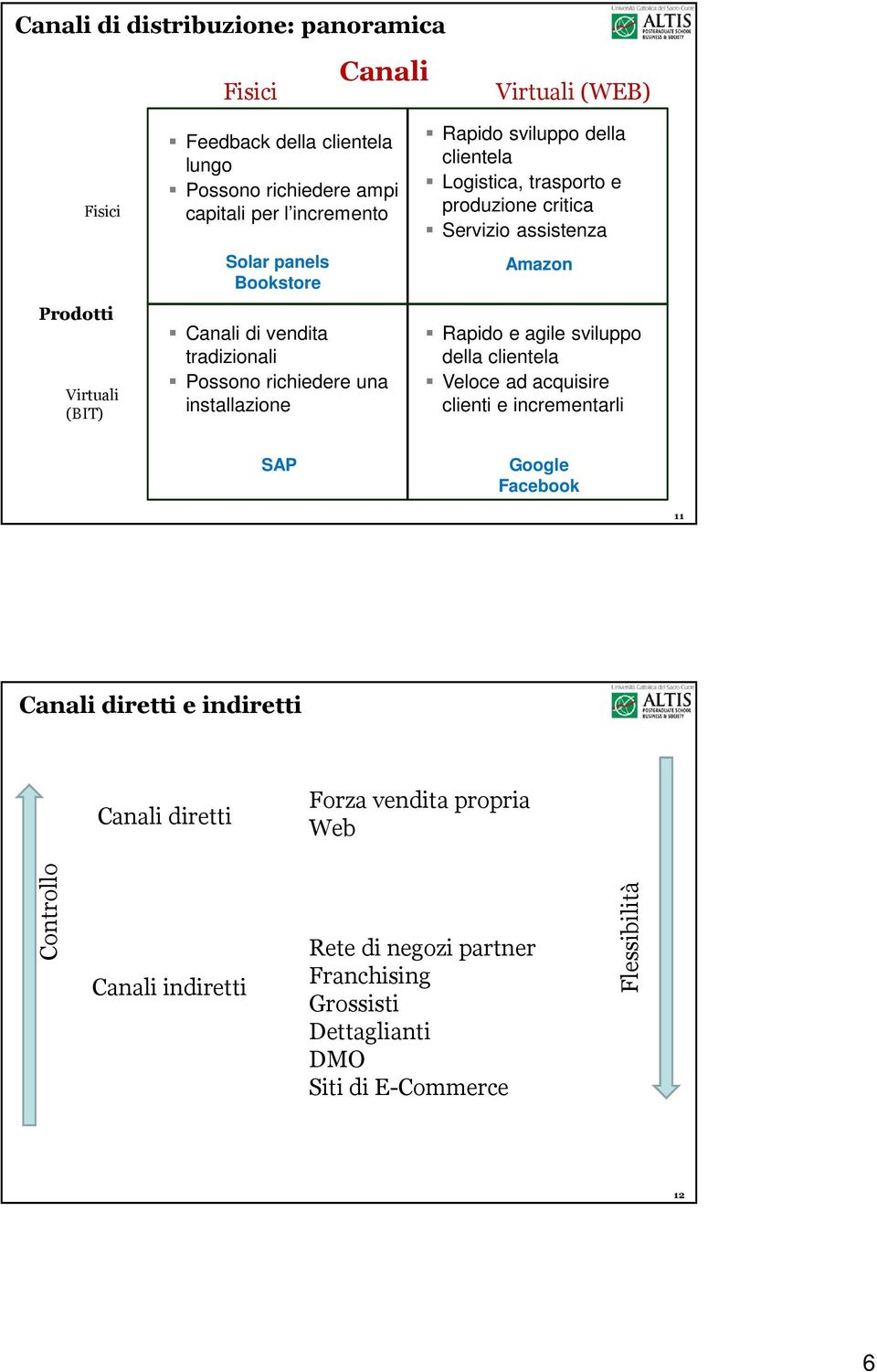 critica Servizio assistenza Amazon Rapido e agile sviluppo della clientela Veloce ad acquisire clienti e incrementarli SAP Google Facebook 11 Canali diretti e