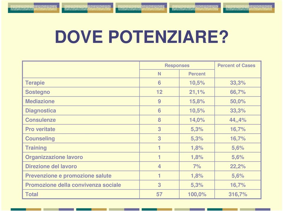 Direzione del lavoro Prevenzione e promozione salute Promozione della convivenza sociale Total Responses N