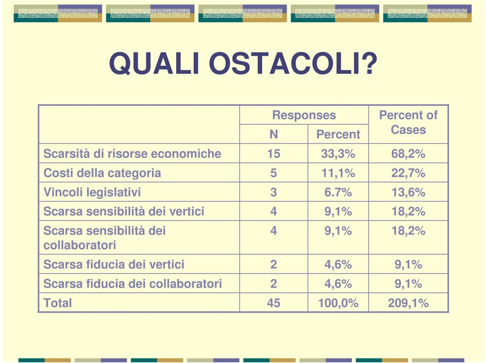 dei vertici Scarsa sensibilità dei collaboratori Scarsa fiducia dei vertici Scarsa fiducia