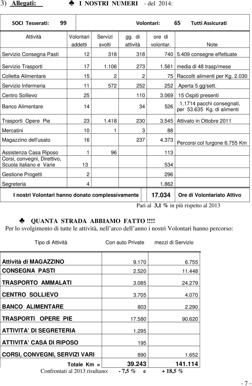 Centro Sollievo 25 110 3.069 15 Ospiti presenti Banco Alimentare 14 34 526 1.1714 pacchi consegnati, per 53.635 Kg. di alimenti Trasporti Opere Pie 23 1.418 230 3.