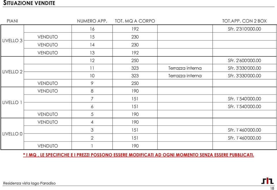 00 10 323 Terrazza interna SFr. 3'330'000.00 VENDUTO 9 250 VENDUTO 8 190 LIVELLO 1 7 151 SFr. 1'540'000.