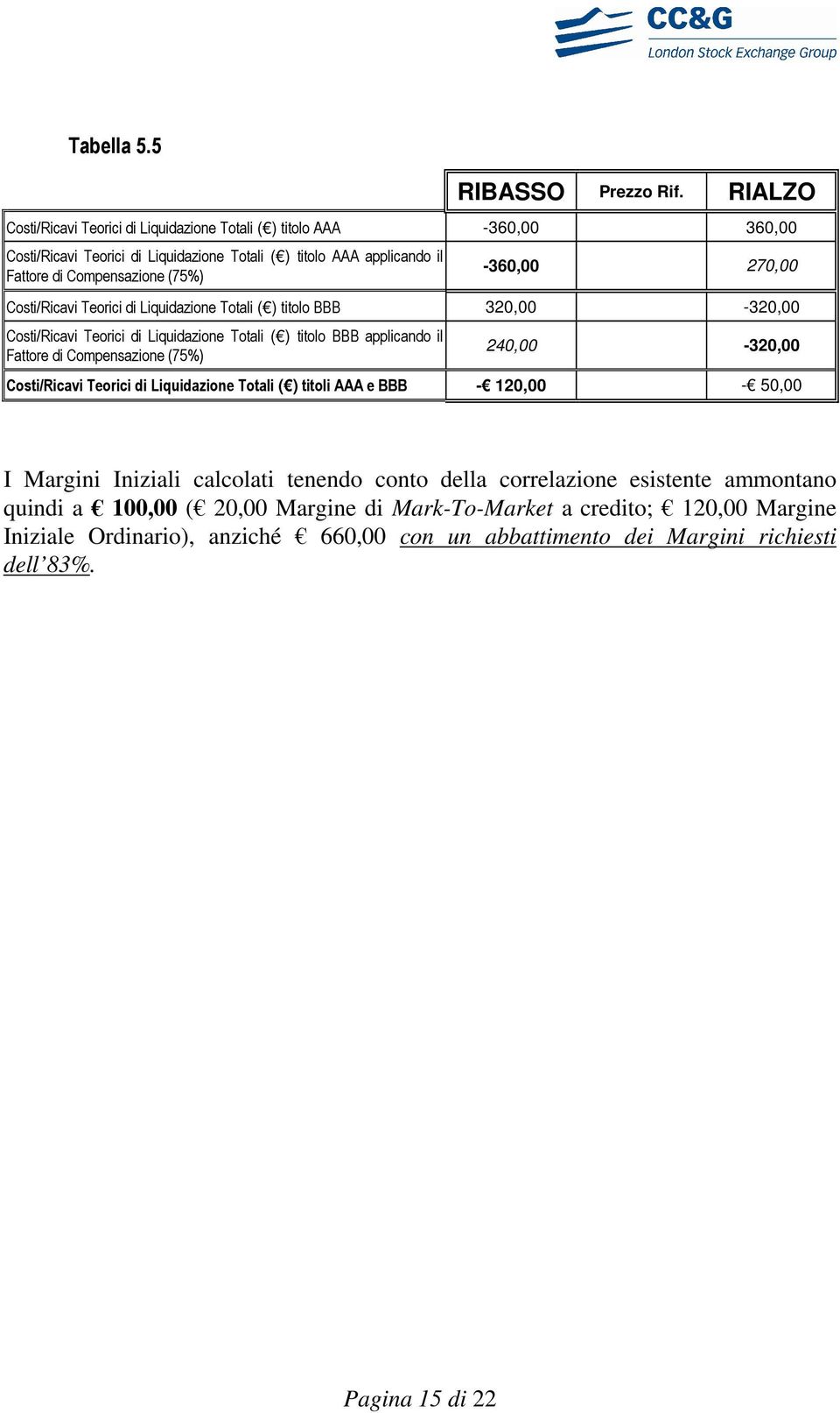 -360,00 270,00 Costi/Ricavi Teorici di Liquidazione Totali ( ) titolo BBB 320,00-320,00 Costi/Ricavi Teorici di Liquidazione Totali ( ) titolo BBB applicando il Fattore di Compensazione