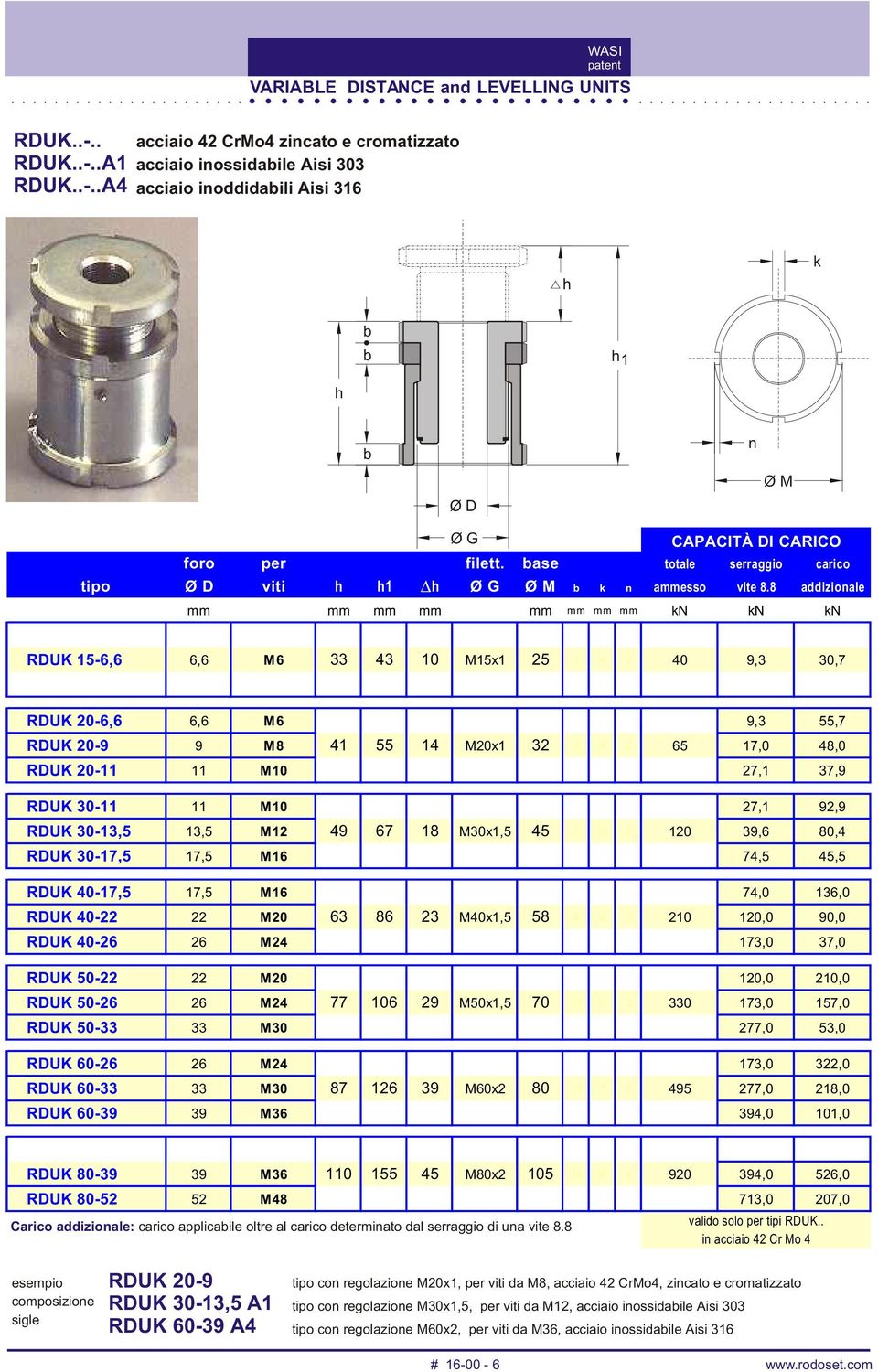 8 addizionale mm mm mm mm mm mm mm mm kn kn kn RDUK 15-6,6 6,6 M6 33 43 10 M15x1 25 5 4 2 40 9,3 30,7 RDUK 20-6,6 6,6 M6 9,3 55,7 RDUK 20-9 9 M8 41 55 14 M20x1 32 6 4 2 65 17,0 48,0 RDUK 20-11 11 M10