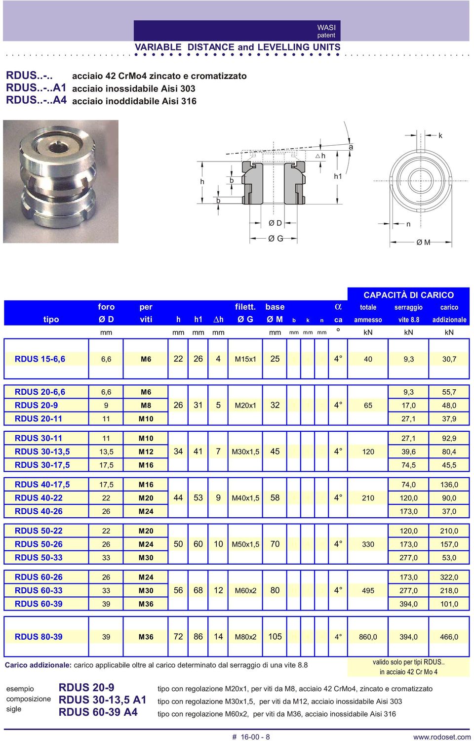 8 addizionale mm mm mm mm mm mm mm mm kn kn kn RDUS 15-6,6 6,6 M6 22 26 4 M15x1 25 5 4 2 4 40 9,3 30,7 RDUS 20-6,6 6,6 M6 9,3 55,7 RDUS 20-9 9 M8 26 31 5 M20x1 32 6 4 2 4 65 17,0 48,0 RDUS 20-11 11