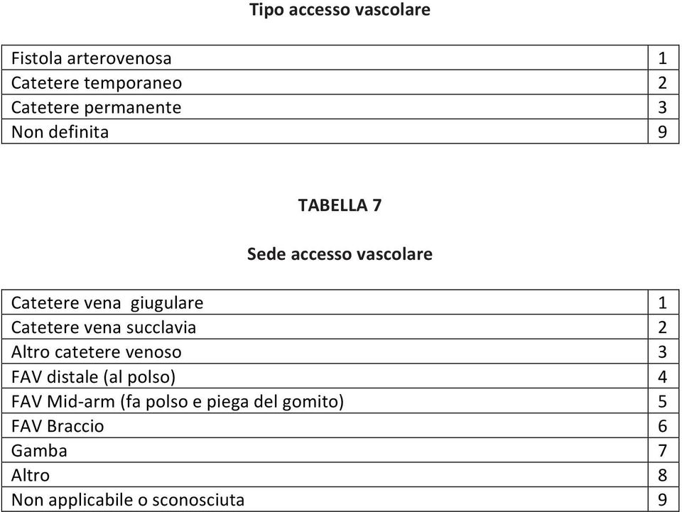 Catetere vena succlavia Altro catetere venoso FAV distale (al polso) FAV Mid- arm