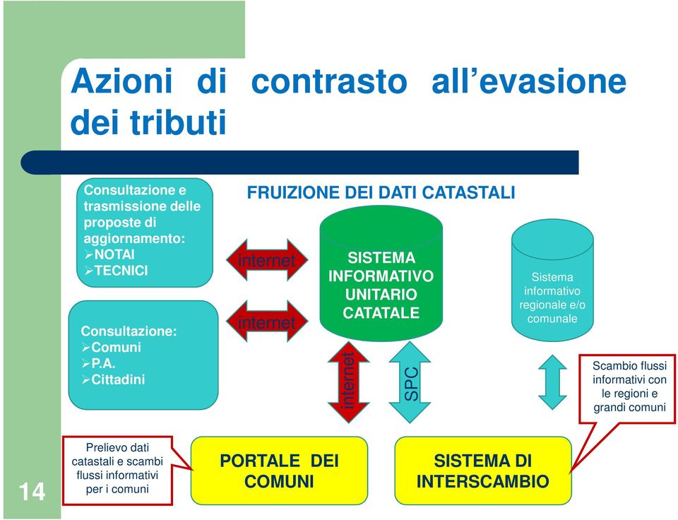 Cittadini FRUIZIONE DEI DATI CATASTALI internet internet SISTEMA INFORMATIVO UNITARIO CATATALE internet