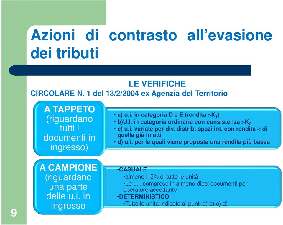 i. in ingresso CASUALE almeno il 5% di tutte le unità Le u.i. comprese in almeno dieci documenti per operatore accettante DETERMINISTICO Tutte le unità indicate ai punti a) b) c) d)