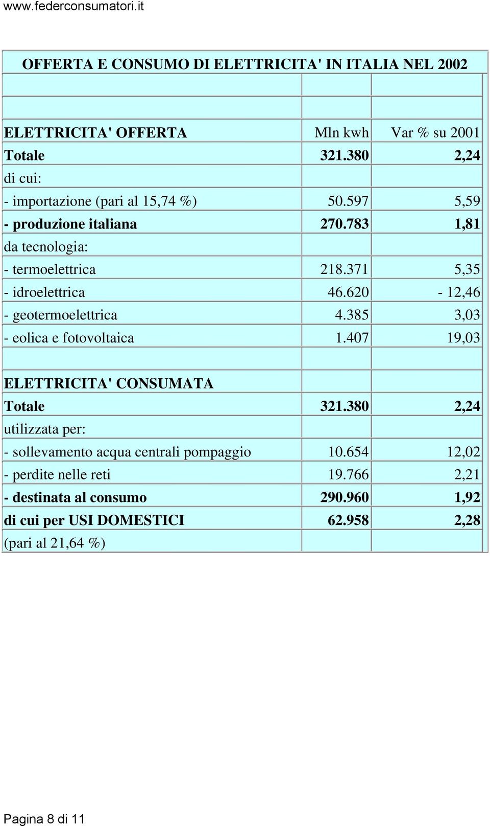 371 5,35 - idroelettrica 46.620-12,46 - geotermoelettrica 4.385 3,03 - eolica e fotovoltaica 1.407 19,03 Totale 321.