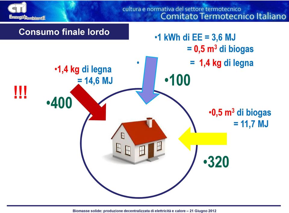 kwh di EE = 3,6 MJ = 0,5 m 3 di