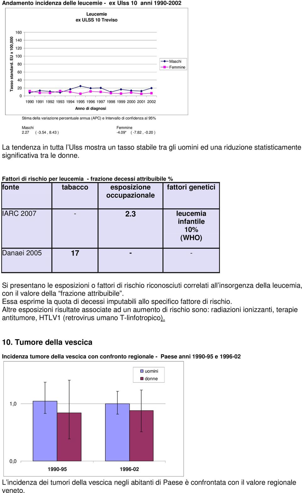 Fattori di rischio per leucemia - frazione decessi attribuibile % fonte tabacco esposizione occupazionale fattori genetici IARC 27-2.