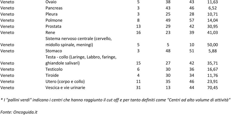 Veneto Testicolo 6 30 36 16,67 Veneto Tiroide 4 30 34 11,76 Veneto Utero (corpo e collo) 11 35 46 23,91 Veneto Vescica e vie urinarie 31 13 44