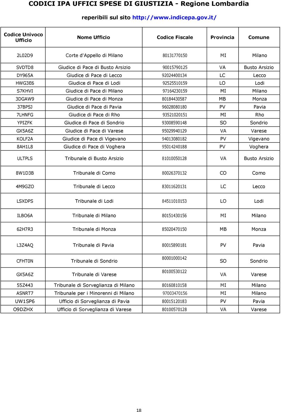 DY965A Giudice di Pace di Lecco 92024400134 LC Lecco HWG3E6 Giudice di Pace di Lodi 92525510159 LO Lodi S7KHVI Giudice di Pace di Milano 97164230159 MI Milano 3DGAW9 Giudice di Pace di Monza