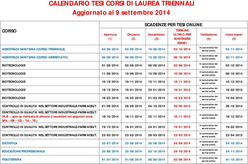 06/08/2014 06/09/2014 13/09/2014 06/10/2014 BIOTECNOLOGIE 01/08/2014 02/09/2014 06/09/2014 02/09/2014 BIOTECNOLOGIE 11/08/2014 10/09/2014 15/09/2014 10/09/2014 BIOTECNOLOGIE 10/10/2014 10/11/2014