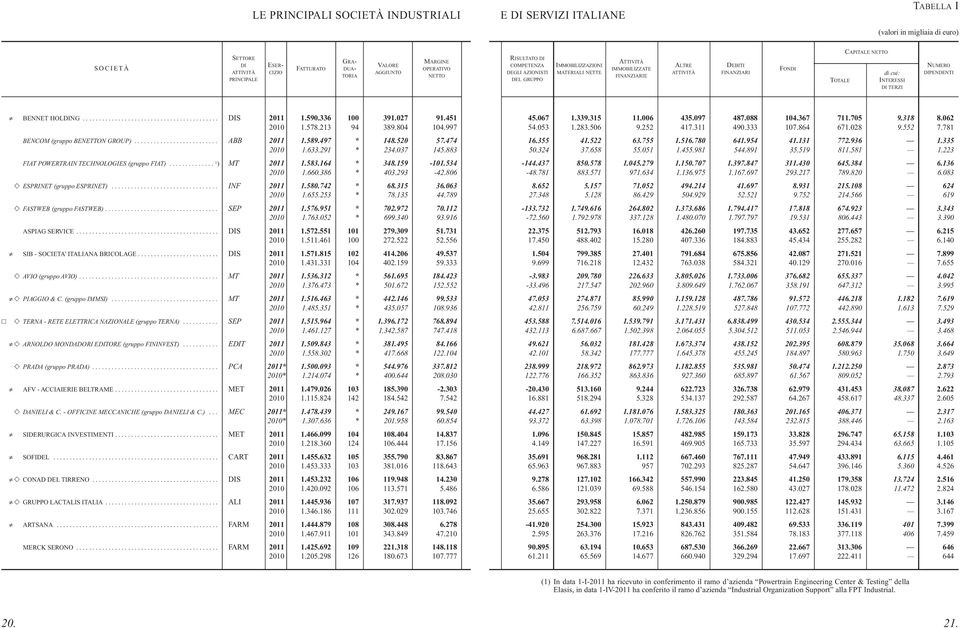 780 641.954 41.131 772.936 1.335 2010 1.633.291 * 234.037 145.883 50.324 37.658 55.051 1.455.981 544.891 35.519 811.581 1.223 FIAT POWERTRAIN TECHNOLOGIES (gruppo FIAT).............. 1 ) MT 2011 1.