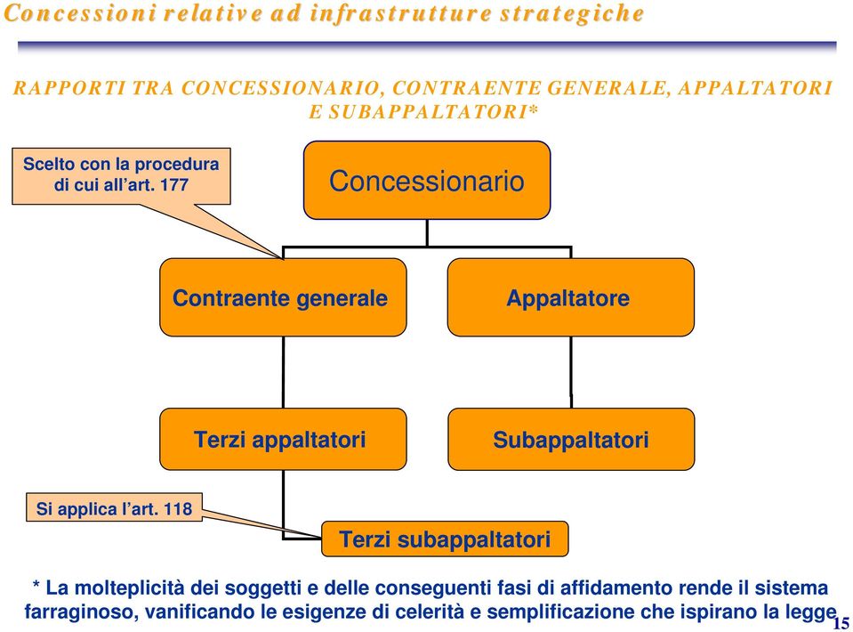 177 Concessionario Contraente generale Appaltatore Terzi appaltatori Subappaltatori Si applica l art.