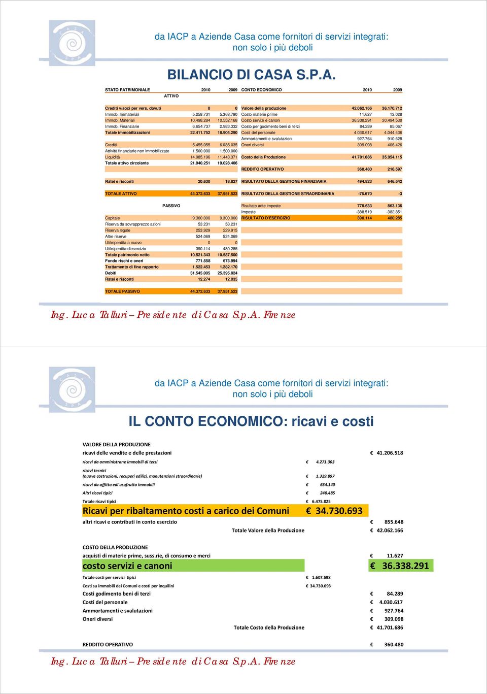 332 Costo per godimento beni di terzi 84.289 85.067 Totale immobilizzazioni 22.411.752 18.904.290 Costi del personale 4.030.617 4.044.436 Ammortamenti e svalutazioni 927.764 910.628 Crediti 5.455.