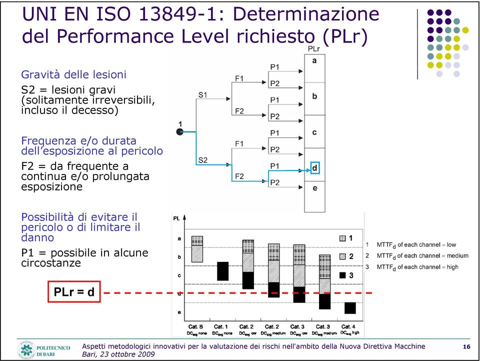 durata dell esposizione al pericolo F2 = da frequente a continua e/o prolungata esposizione