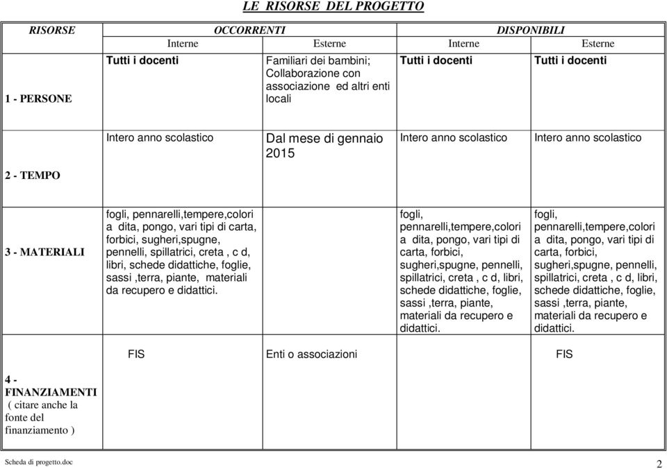 carta, forbici, sugheri,spugne, pennelli, spillatrici, creta, c d, libri, schede didattiche, foglie, sassi,terra, piante, materiali da recupero e didattici.