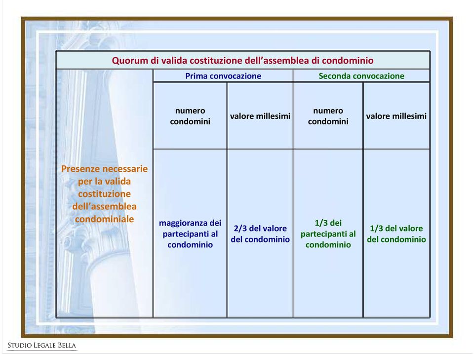 necessarie per la valida costituzione dell assemblea condominiale maggioranza dei partecipanti