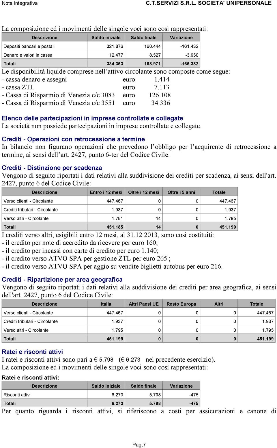 108 - Cassa di Risparmio di Venezia c/c 3551 euro 34.336 Elenco delle partecipazioni in imprese controllate e collegate La società non possiede partecipazioni in imprese controllate e collegate.