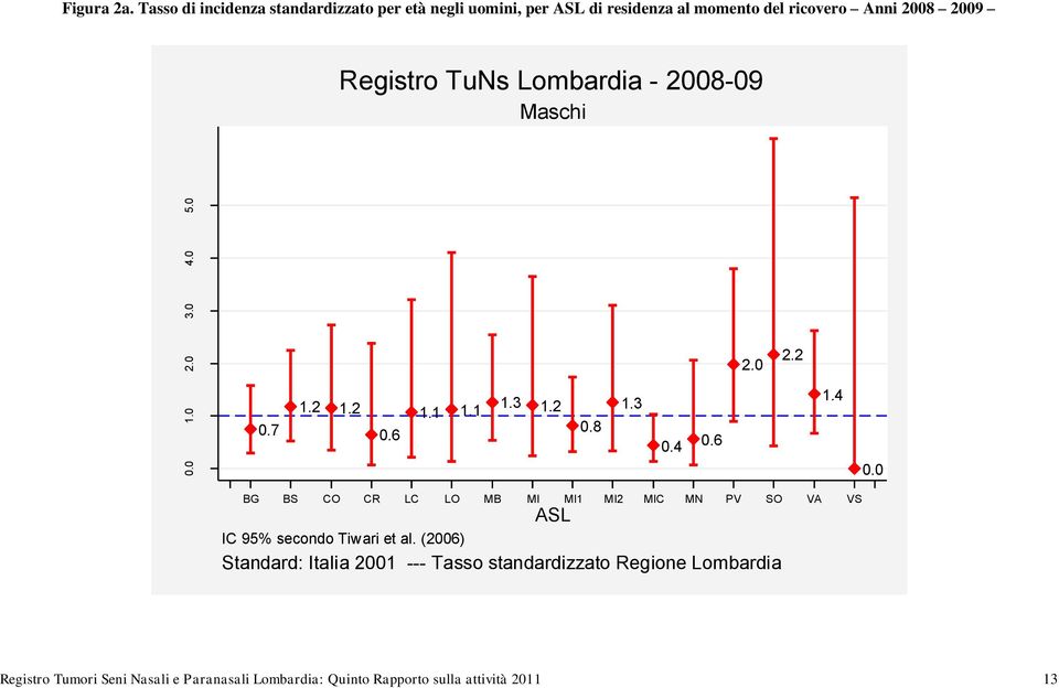 Registro TuNs Lombardia - 2008-09 Maschi 2.0 2.2 0.7 1.2 1.2 1.1 1.1 1.3 1.2 0.8 1.3 0.4 1.4 0.