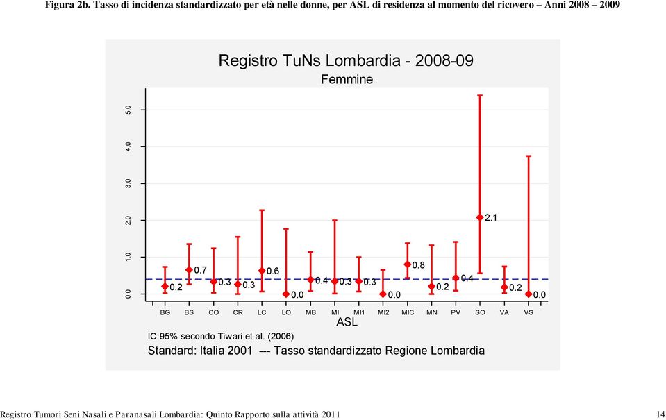 Lombardia - 2008-09 Femmine 2.1 0.2 0.7 0.3 0.3 0.0 0.4 0.3 0.3 0.0 0.8 0.2 0.4 0.2 0.0 BG BS CO CR LC LO MB MI MI1 MI2 MIC MN PV SO VA VS ASL IC 95% secondo Tiwari et al.