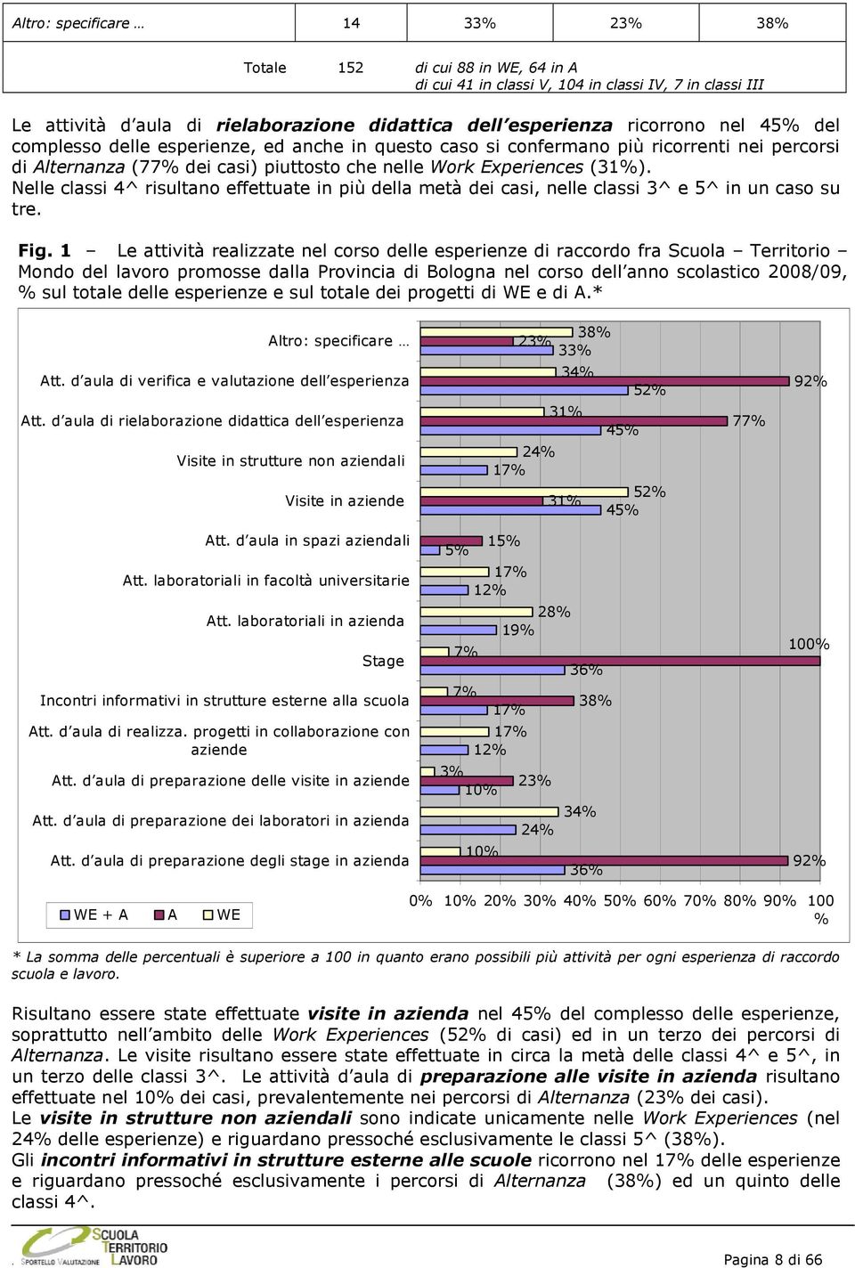 Nelle classi 4^ risultano effettuate in più della metà dei casi, nelle classi 3^ e 5^ in un caso su tre. Fig.