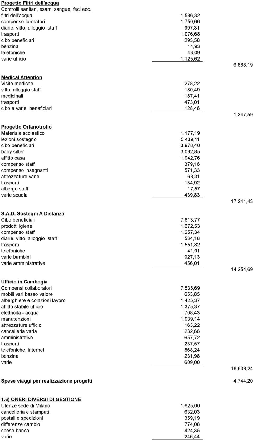 125,62 Medical Attention Visite mediche 278,22 vitto, alloggio staff 180,49 medicinali 187,41 trasporti 473,01 cibo e varie beneficiari 128,46 Progetto Orfanotrofio Materiale scolastico 1.