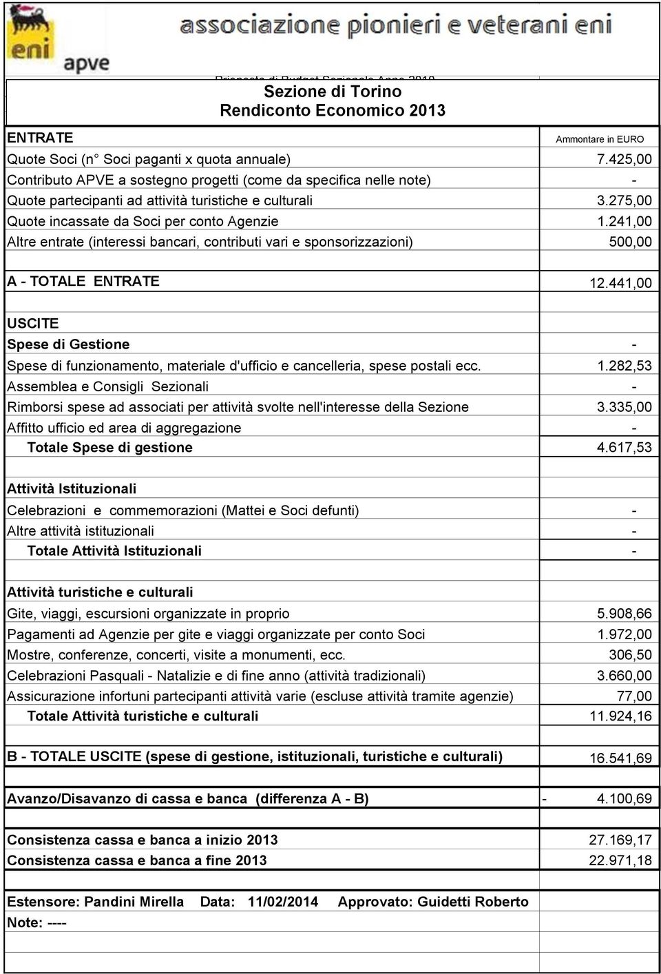 241,00 Altre entrate (interessi bancari, contributi vari e sponsorizzazioni) 500,00 A TOTALE ENTRATE 12.