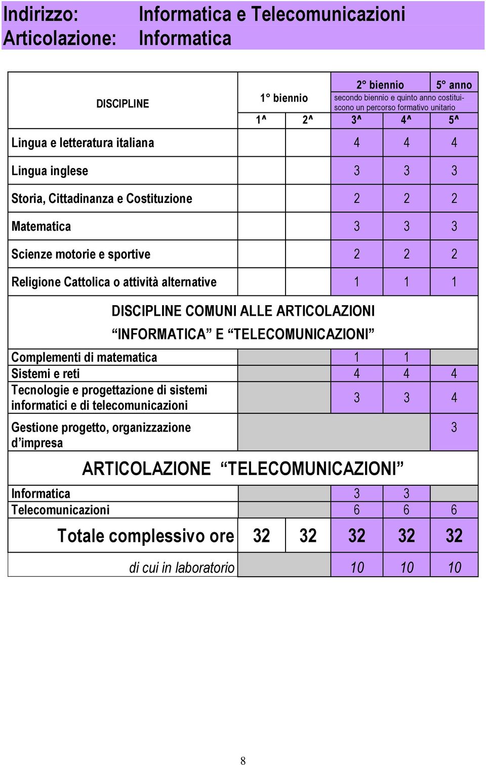 di sistemi informatici e di telecomunicazioni 3 3 4 Gestione progetto,