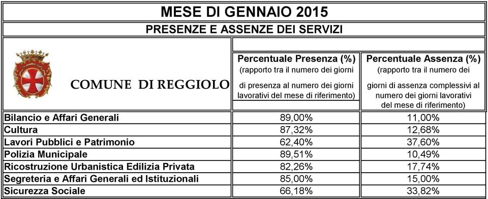 Municipale 89,51% 10,49% Ricostruzione Urbanistica Edilizia Privata 82,26%