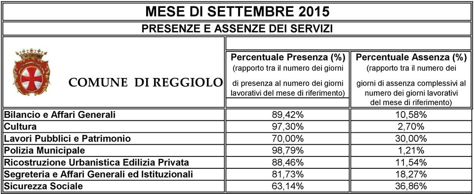 Municipale 98,79% 1,21% Ricostruzione Urbanistica Edilizia Privata 88,46%